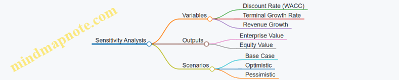 Sensitivity Analysis