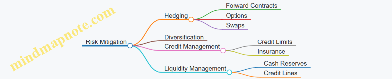 Risk Mitigation