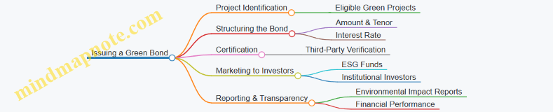 Issuing a Green Bond
