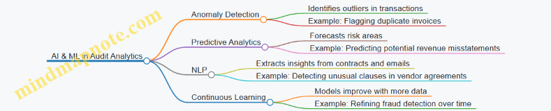 AI & ML in Audit Analytics