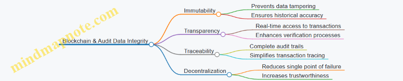 Blockchain & Audit Data Integrity