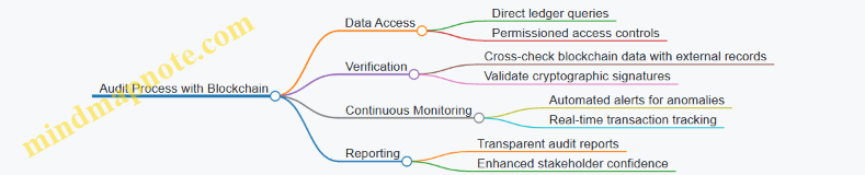 Audit Process with Blockchain