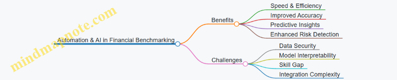Automation & AI in Financial Benchmarking