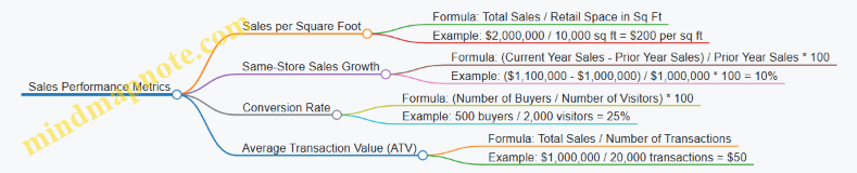 Sales Performance Metrics