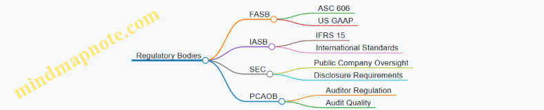 Regulatory Bodies