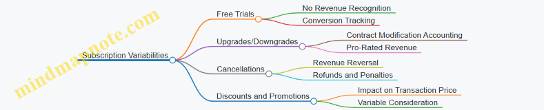 Subscription Variabilities