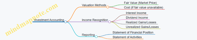 Investment Accounting