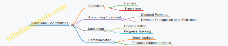 Conditional Contributions