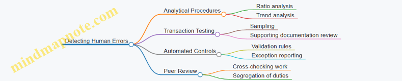 Detecting Human Errors