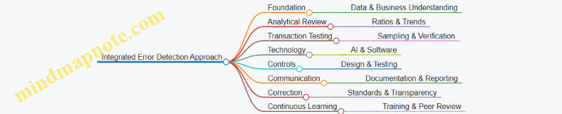 Integrated Error Detection Approach