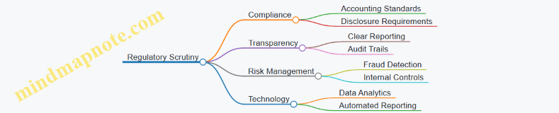 Regulatory Scrutiny