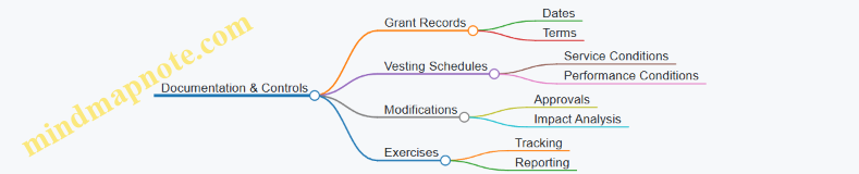 Documentation & Controls