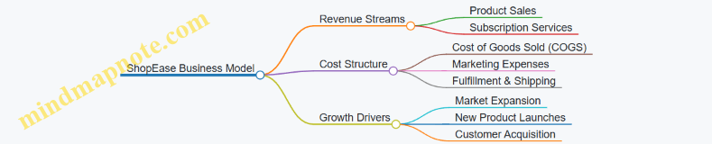 ShopEase Business Model