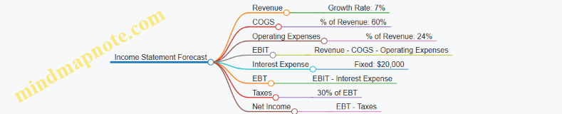 Income Statement Forecast