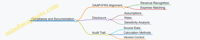 Compliance and Documentation