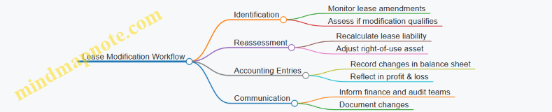 Lease Modification Workflow