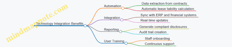 Technology Integration Benefits