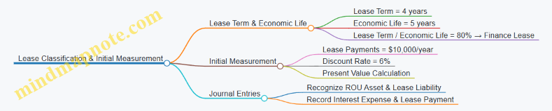 Lease Classification & Initial Measurement