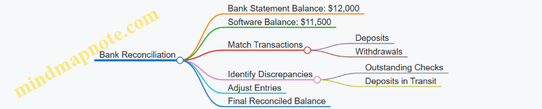 Bank Reconciliation