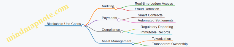 Blockchain Use Cases