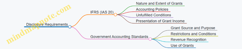 Disclosure Requirements
