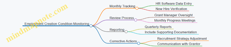 Employment Creation Condition Monitoring