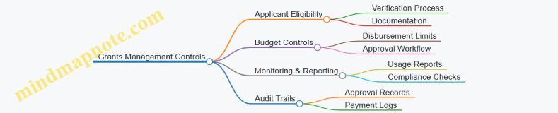 Grants Management Controls
