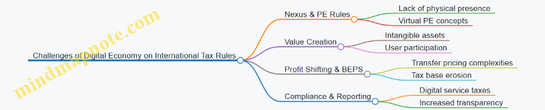 Challenges of Digital Economy on International Tax Rules