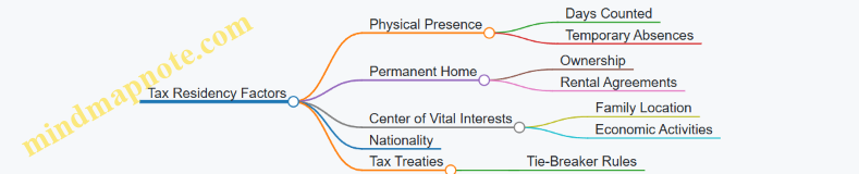 Tax Residency Factors