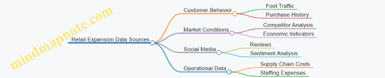 Retail Expansion Data Sources