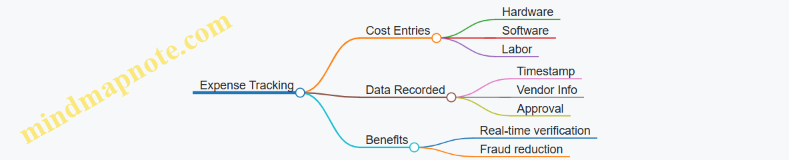 Expense Tracking
