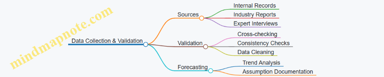 Data Collection & Validation