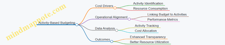 Activity-Based Budgeting