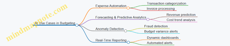 AI Use Cases in Budgeting