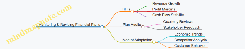 Monitoring & Revising Financial Plans