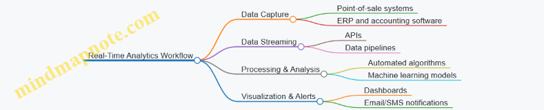 Real-Time Analytics Workflow