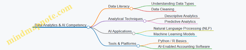 Data Analytics & AI Competency