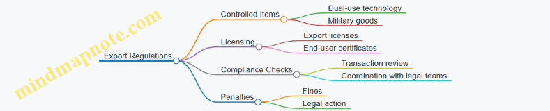 Export Regulations