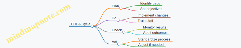 PDCA Cycle