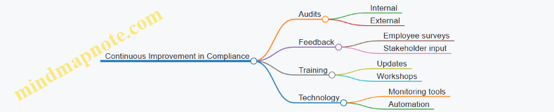Continuous Improvement in Compliance