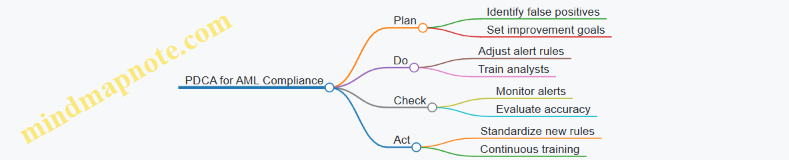 PDCA for AML Compliance