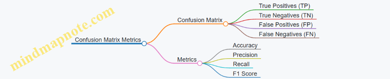 Confusion Matrix Metrics