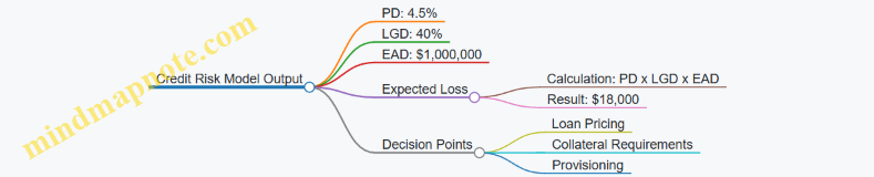 Credit Risk Model Output