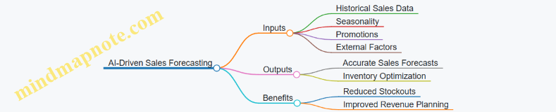 AI-Driven Sales Forecasting