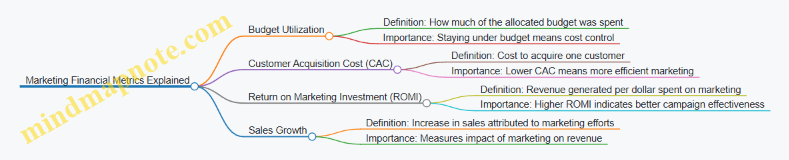 Marketing Financial Metrics Explained