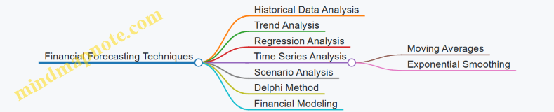 Financial Forecasting Techniques