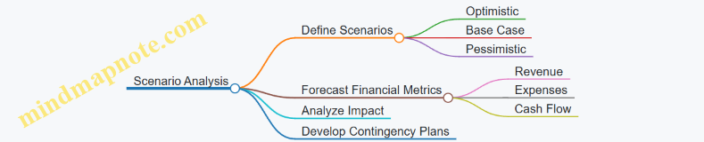 Scenario Analysis