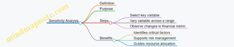 Sensitivity Analysis