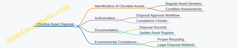 Effective Asset Disposal