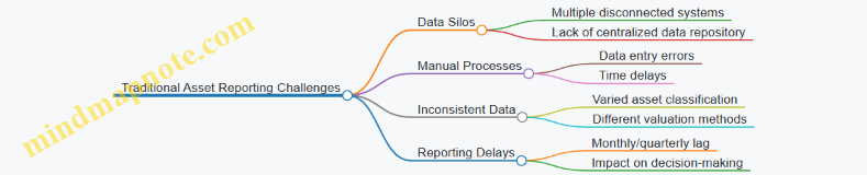 Traditional Asset Reporting Challenges